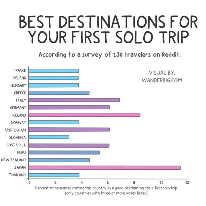 A graph titled best destinations for your first solo trip, showing a bar graph of what a small survey of travelers ranked as the best destinations for first time solo travel.