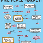 A serious and silly flow chart for deciding where to get coffee in seattle's pike place market. See detailed image description in article.