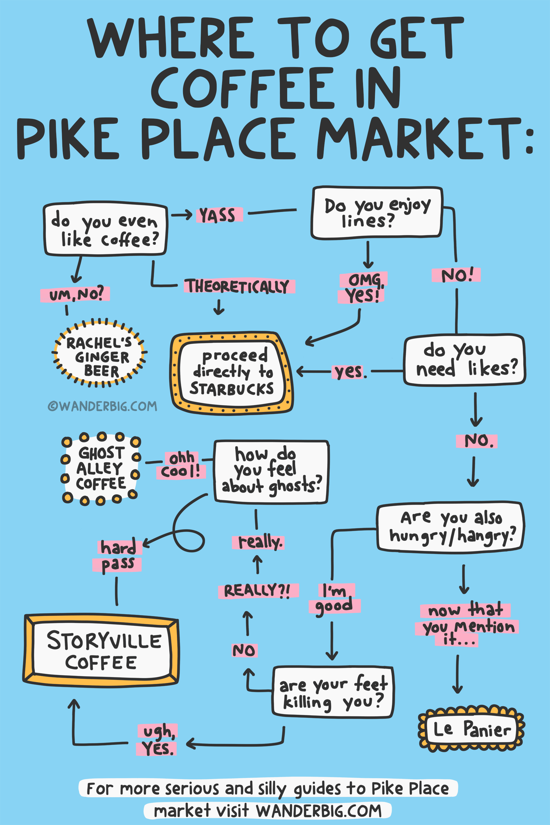 A serious and silly flow chart for deciding where to get coffee in seattle's pike place market. See detailed image description in article.