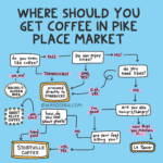 A serious and silly flow chart for deciding where to get coffee in seattle's pike place market. See detailed image description in article.