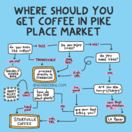 Coffee in pike place market: a coffee-obsessed local’s flow chart
