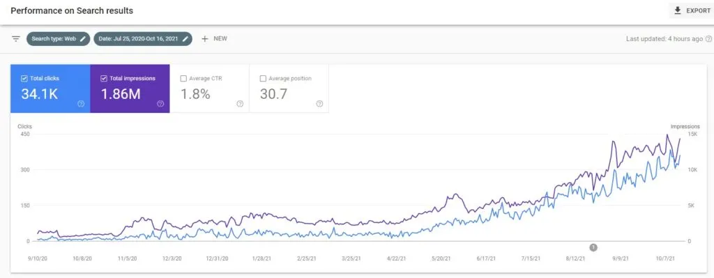 A graph showing visits to a new travel blog website over 16 months.