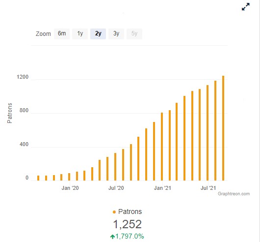 A graph showing the growth of a creators patreon patrons.