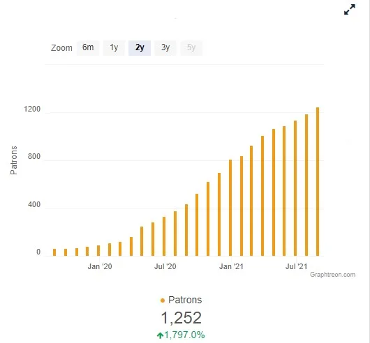 A graph showing the growth of a creators patreon patrons.