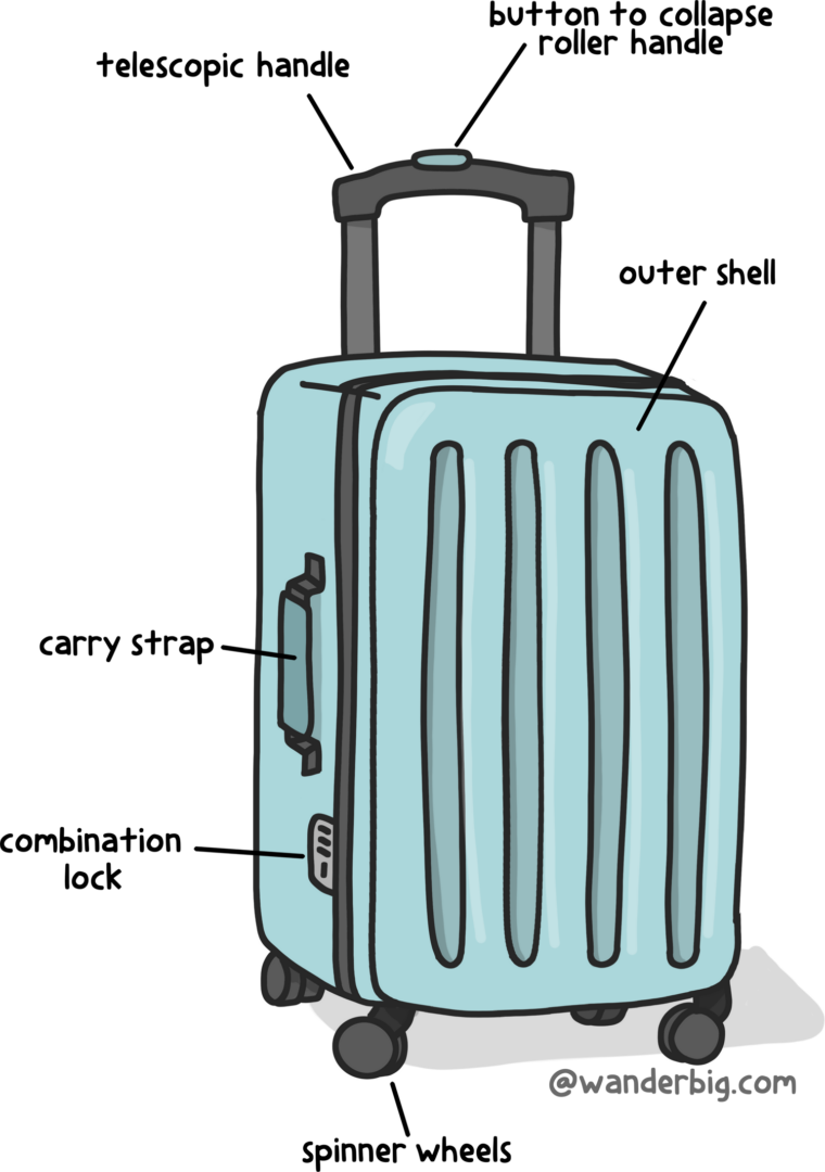 Parts of a Suitcase An Illustrated Guide to Luggage